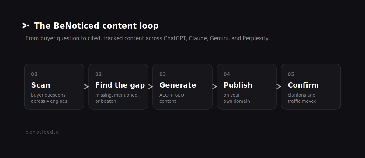 The BeNoticed content loop: scan buyer questions across four AI engines, find the visibility gap, generate AEO and GEO content, publish on your domain, and confirm the citations moved